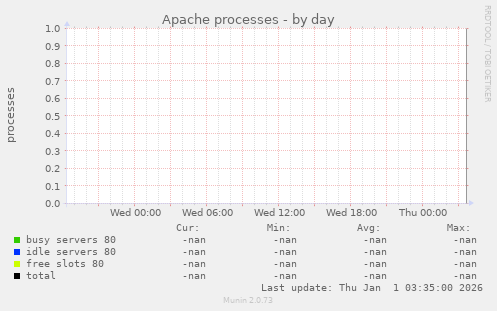 Apache processes