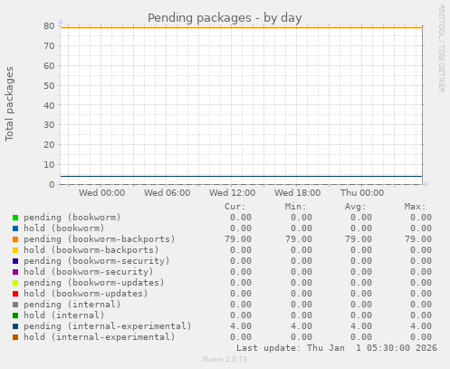 Pending packages