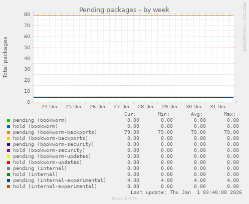 Pending packages