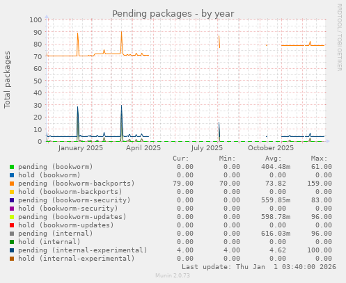 Pending packages
