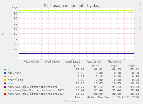 Disk usage in percent