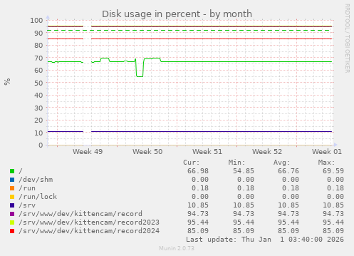 Disk usage in percent