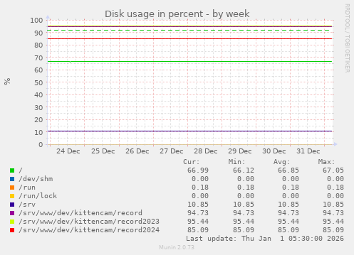 Disk usage in percent
