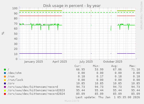 Disk usage in percent