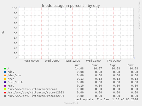 Inode usage in percent