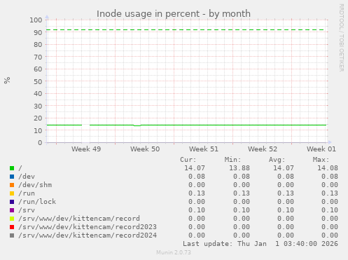 Inode usage in percent
