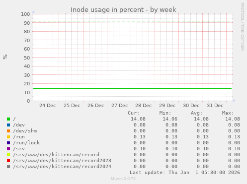 Inode usage in percent