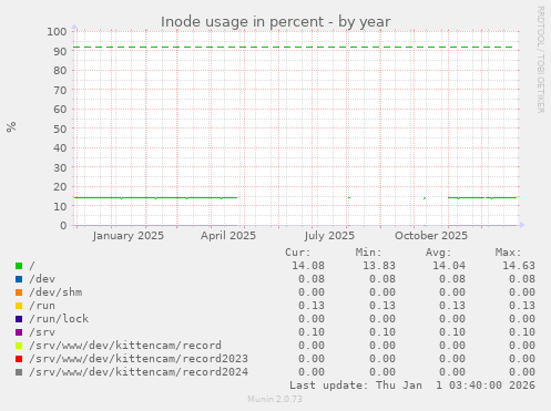 Inode usage in percent