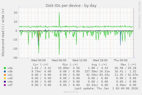 Disk IOs per device