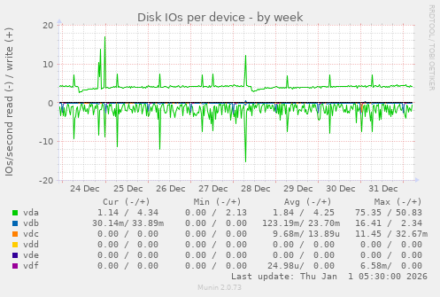 Disk IOs per device