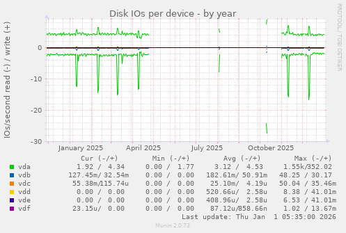 Disk IOs per device