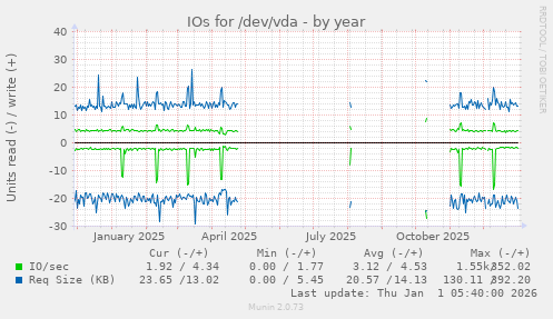IOs for /dev/vda