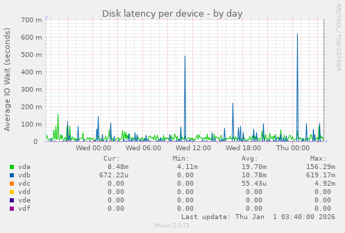 Disk latency per device