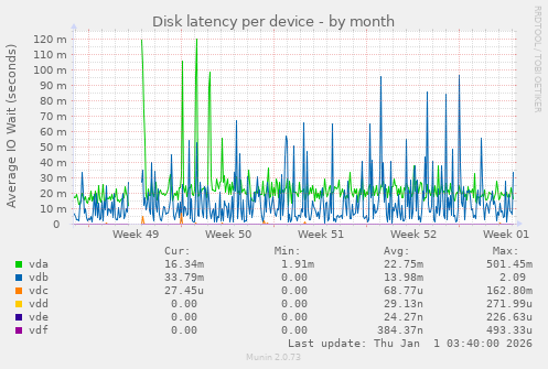 Disk latency per device