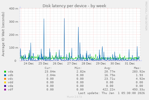 Disk latency per device