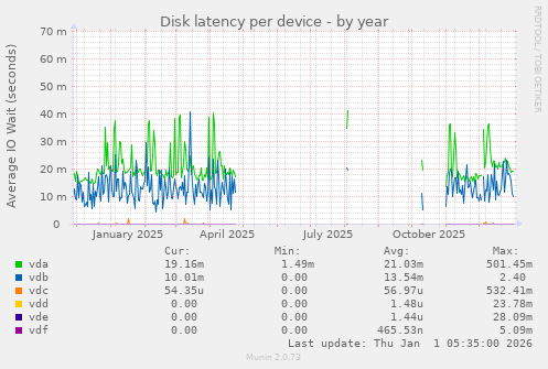 Disk latency per device