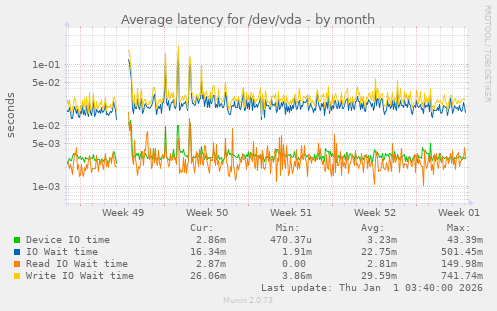 Average latency for /dev/vda