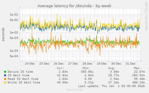 Average latency for /dev/vda