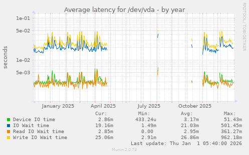 Average latency for /dev/vda