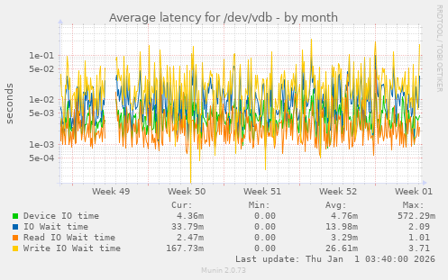 Average latency for /dev/vdb