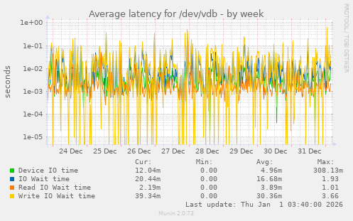 Average latency for /dev/vdb