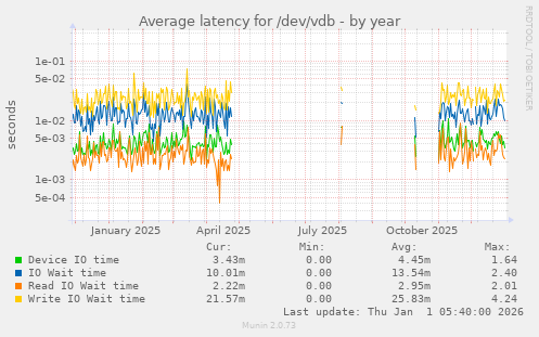 Average latency for /dev/vdb