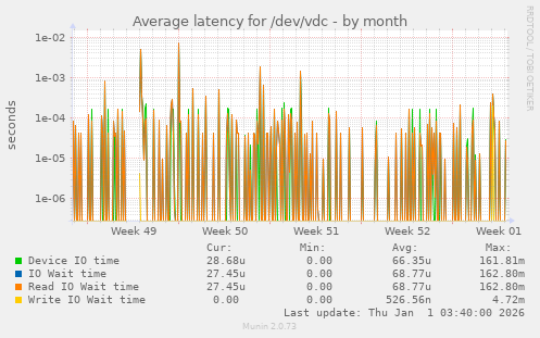 Average latency for /dev/vdc