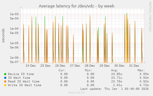 Average latency for /dev/vdc