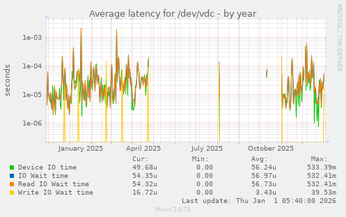 Average latency for /dev/vdc