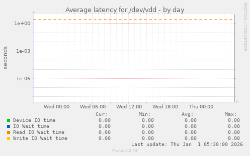Average latency for /dev/vdd