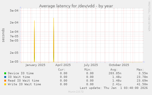 Average latency for /dev/vdd