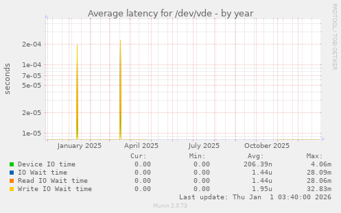 Average latency for /dev/vde
