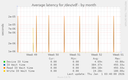 Average latency for /dev/vdf