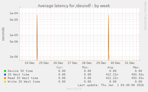 Average latency for /dev/vdf