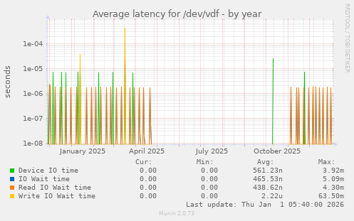 Average latency for /dev/vdf