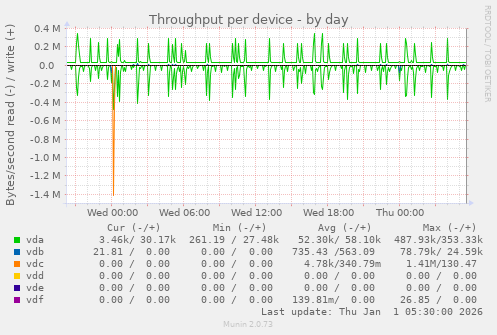 Throughput per device