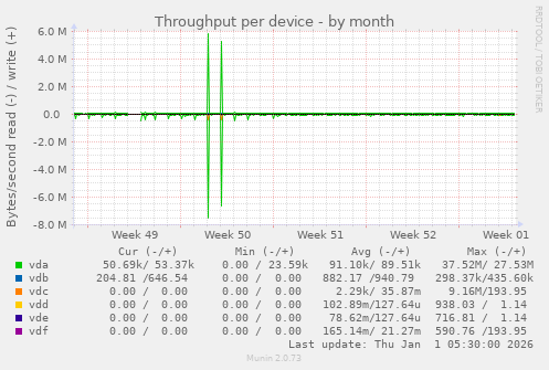 Throughput per device