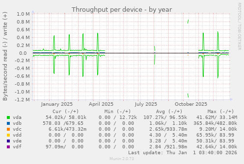 Throughput per device