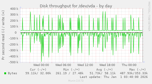 Disk throughput for /dev/vda