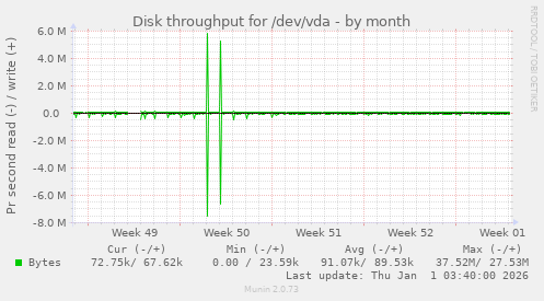 Disk throughput for /dev/vda