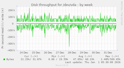 Disk throughput for /dev/vda