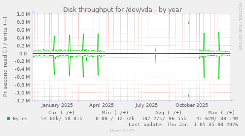 Disk throughput for /dev/vda