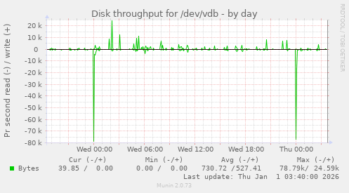 Disk throughput for /dev/vdb