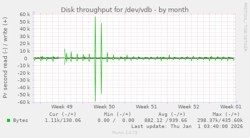 Disk throughput for /dev/vdb