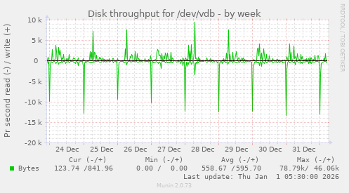 Disk throughput for /dev/vdb