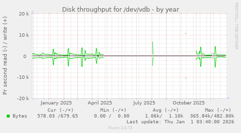 Disk throughput for /dev/vdb
