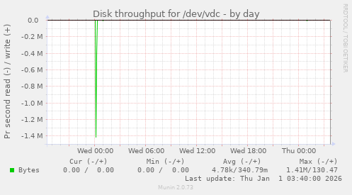 Disk throughput for /dev/vdc