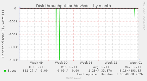Disk throughput for /dev/vdc