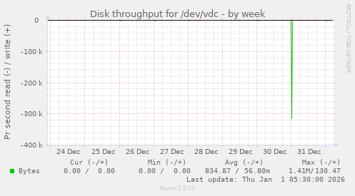 Disk throughput for /dev/vdc