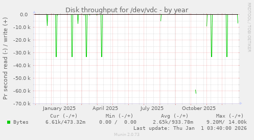 Disk throughput for /dev/vdc